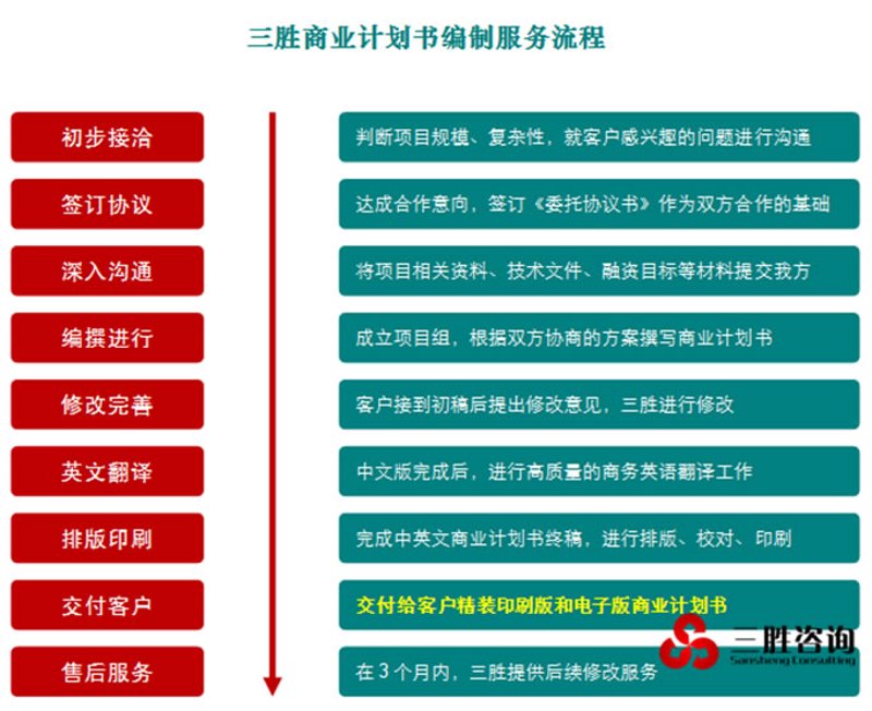 商业策划咨询